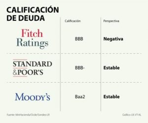 Calificadora S&P confirma la calificación de Colombia en BBB- con perspectiva estable