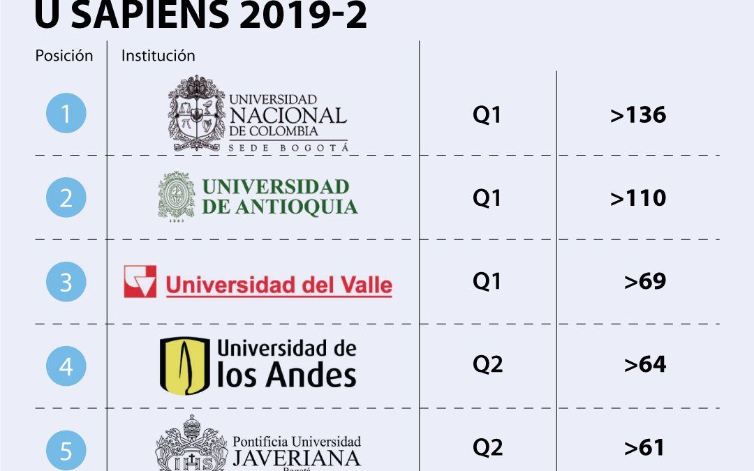 Universidad Nacional, sede Bogotá, lidera en el ranking Sapiens de universidades