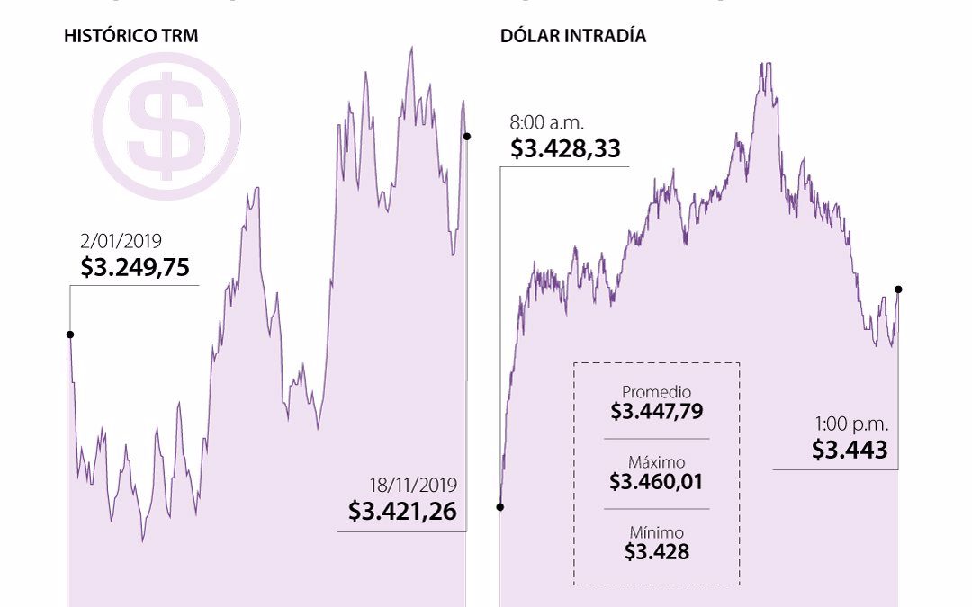 Dólar puede superar la barrera de los $3.500 por miedo al paro del 21 de noviembre