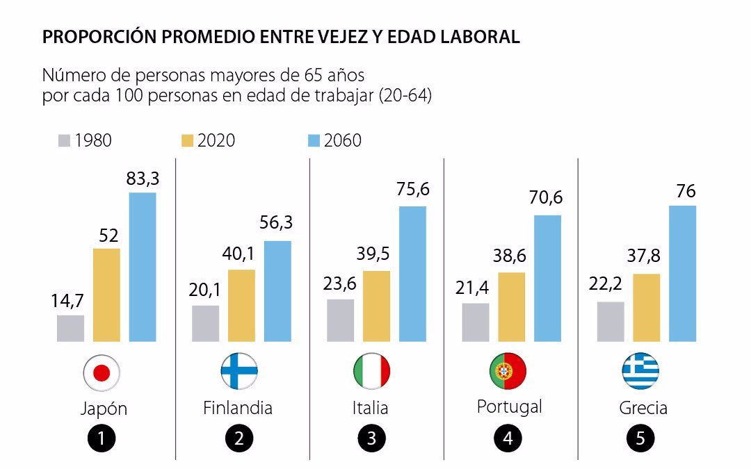 La Ocde pide reformar los sistemas de pensiones para garantizar cobertura a largo plazo