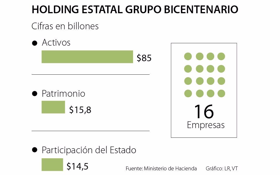 Conglomerado financiero estatal es el tercero más grande y suma $85 billones en activos