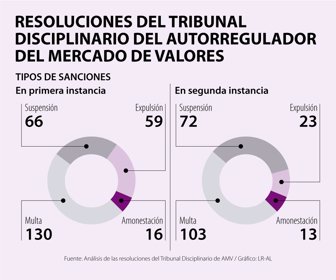 El AMV ha puesto multas por $13.620 millones en los últimos 13 años