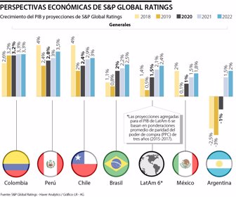 Colombia es el único país que crece por encima del 3% según S&P Global Ratings