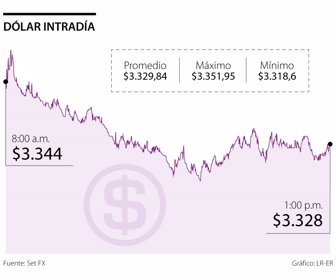 Dólar perdió $18,02 frente a la TRM y se cotizó en promedio a $3.329,8