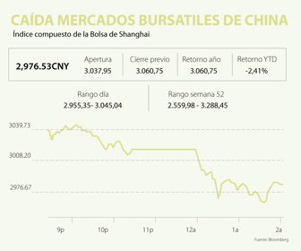 Por Coronavirus, China está sufriendo su mayor desplome bursátil en nueve meses