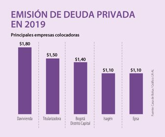 En 2019, la emisión de deuda privada alcanzó los $13,6 billones y aumentó 42,6%