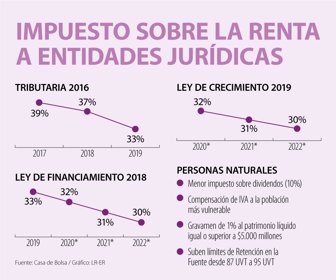 La caída en el impuesto de renta ayudaría a la utilidad neta de empresas del índice Colcap