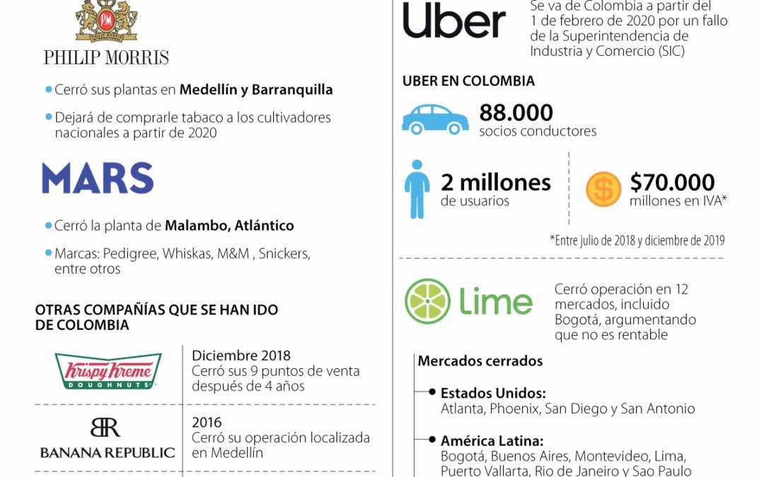 Cuatro grandes compañías cerraron su operación a nivel local en el último año