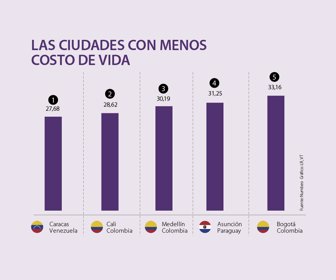 Conozca cuáles son las ciudades más costosas y las más baratas para vivir en la región