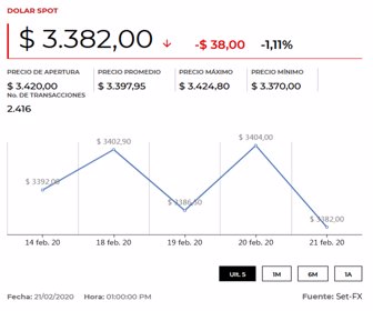 Dólar opera por encima de $3.400 debido a la rápida propagación del coronavirus en Europa