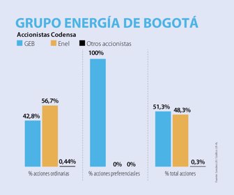 Tensiones entre Grupo Energía Bogotá y la italiana Enel pueden afectar el servicio a los bogotanos