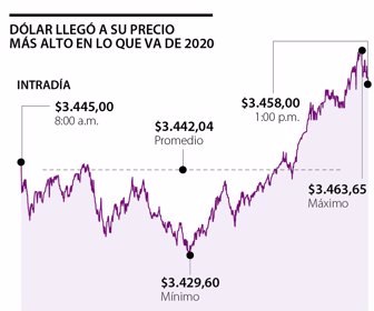 El dólar se negoció en promedio a $3.442 y llegó a su precio máximo en el año