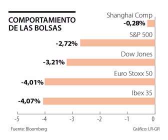 Lunes de pérdidas en empresas de Wall Street y Europa por temor a contagio del Covid-19