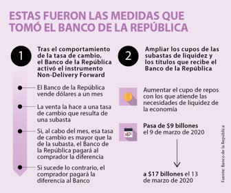 Las medidas del Emisor para aumentar la liquidez de manera extraordinaria