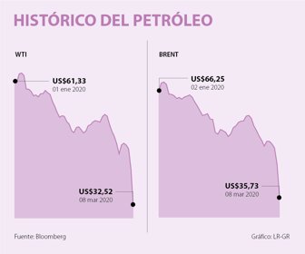 El petróleo sufre su peor caída desde 1991 tras la guerra de precios entre Rusia y Arabia Saudita