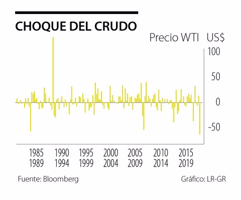 Petróleo cae por debajo de US$20 a precios de hace dos décadas por avance del virus