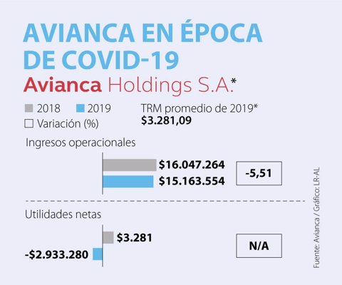 Los cinco escenarios que salvarían a Avianca de la crisis causada por el covid-19