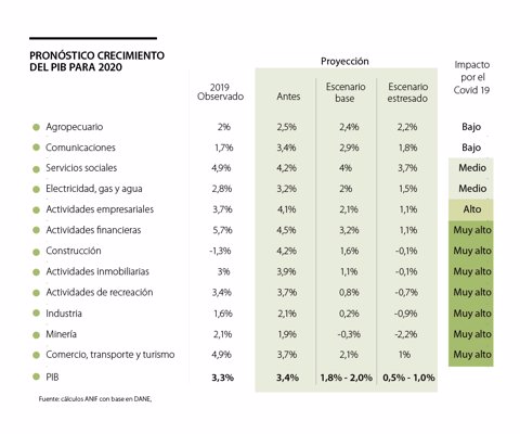 Ampliación del aislamiento preventivo obligatorio costaría hasta 10% del PIB mensual