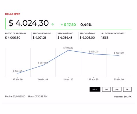 Cotización del dólar continúa arriba de $4.000 por búsqueda de activos refugio