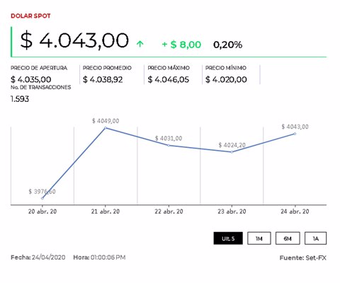 Búsqueda de activos de riesgo lleva a que el dólar se deprecie frente al peso local