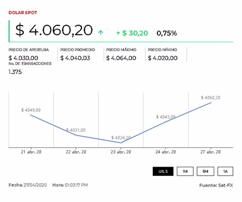 El dólar sigue arriba de $4.000 a pesar de la búsqueda de activos de mayor riesgo