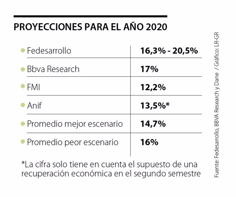 Alrededor de 3,6 millones de personas estarán desempleadas al cierre de este año