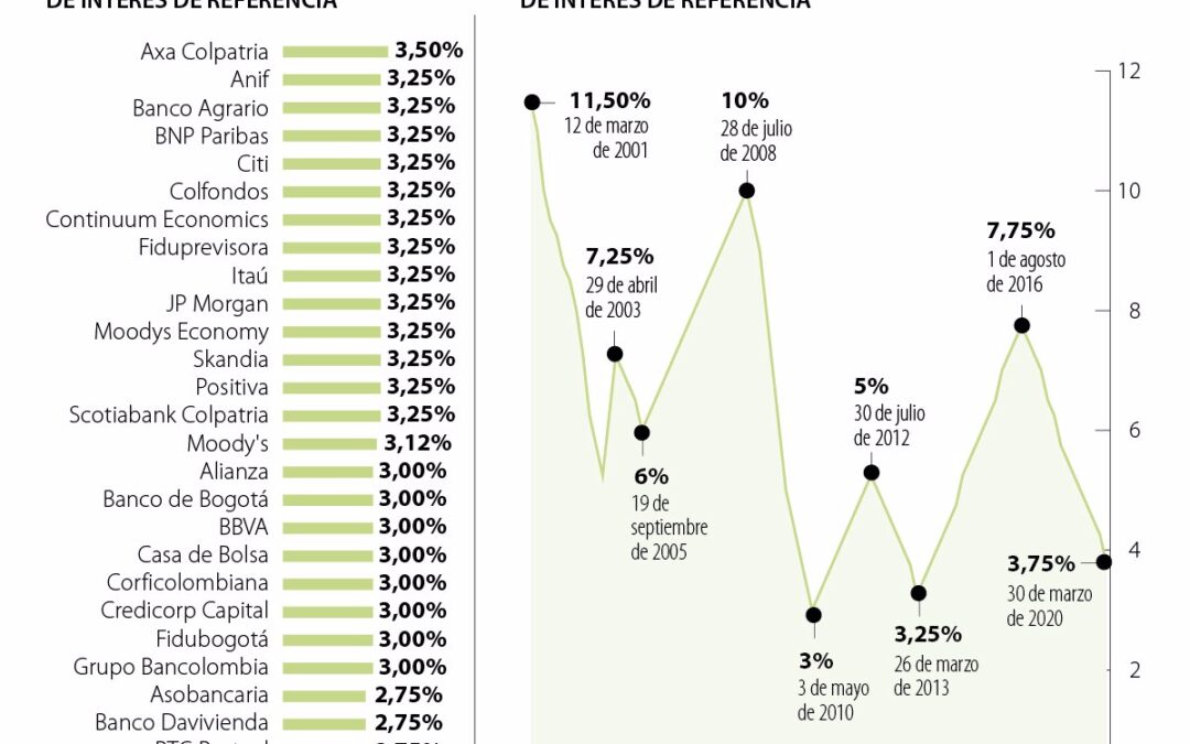 Banco de la República bajaría la tasa de interés de referencia a mínimo en una década