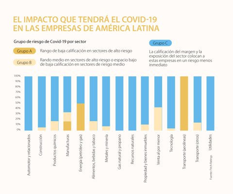 La calificación de 30% de las empresas regionales está en riesgo por la pandemia