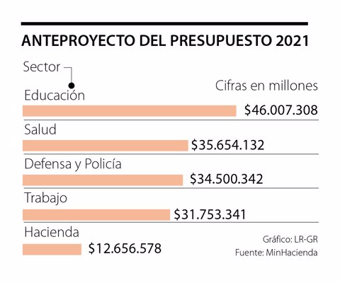 Educación y salud son los sectores que tendrían más presupuesto durante 2021