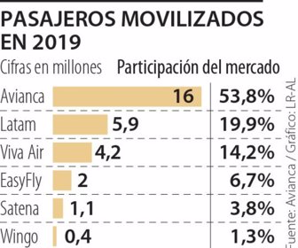 Para Avianca la crisis puede ser una oportunidad