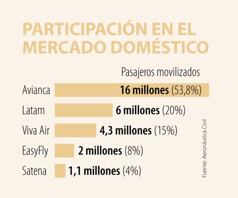 La crisis obliga a refundar el servicio aéreo