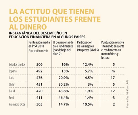 La educación financiera en los países de la región aún se encuentra en nivel básico