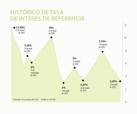 Entidades prevén que el Banco de la República baje la tasa de interés en 50 puntos