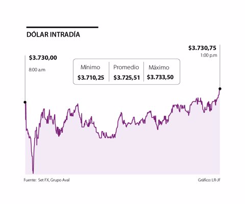 El dólar se debilitó frente al peso ante un menor apetito por los activos refugio