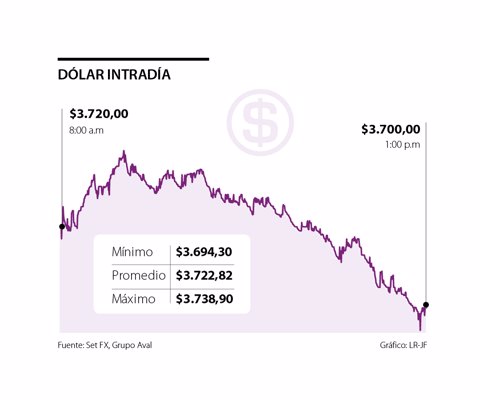 Dólar se acercó a $3.700 y llegó a su precio más bajo desde comienzos de marzo