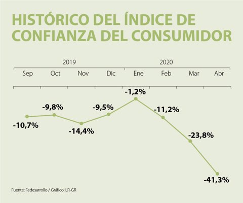 La confianza del consumidor en abril fue la más baja en la historia del indicador