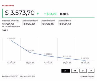 El precio del dólar llegó a $3.599 por el retroceso en los valores del petróleo