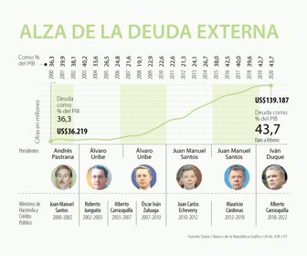 El aumento en la deuda y el desempleo afectaría el grado de inversión del país