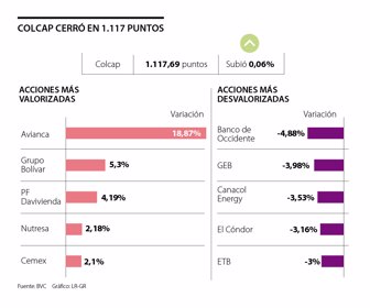 El índice Colcap de la Bolsa de Valores de Colombia (BVC) aumentó a 1.117 puntos