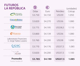 Esta semana, los analistas prevén que el dólar se negocie a $3.785 en promedio