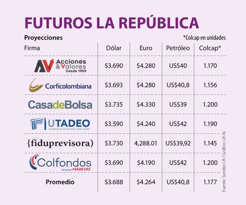 El mercado prevé que la tasa de cambio estará en cerca de $3.688 durante esta semana