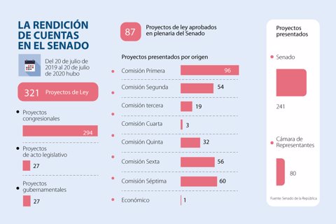 Conozca algunos de los proyectos que se presentarán en el nuevo periodo del Congreso