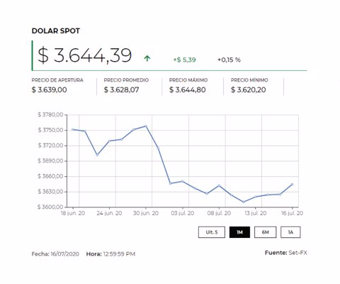 El precio del dólar se fortalece ante la caída del petróleo y por una menor toma de riesgos