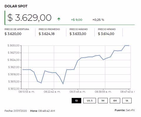 Dólar se debilita ante los avances de una vacuna y el acuerdo de estímulos en la UE