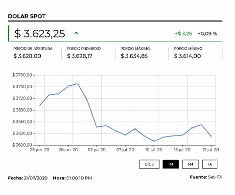 El dólar se deprecia a pesar de las nuevas tensiones entre Estados Unidos y China