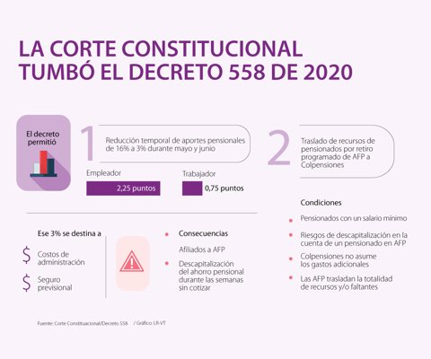 Las dudas que dejó el fallo de la Corte sobre la reducción de los aportes a pensiones