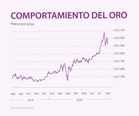 Colombia vendió dos tercios de su oro en un solo mes justo antes de alza récord de precio