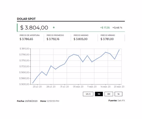 El dólar cerró en $3.827,19 por mayor aversión al riesgo tras unos malos datos económicos