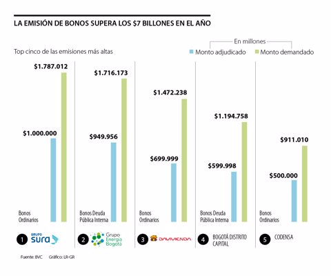 Con la colocación de Codensa, la emisión de bonos superó los $7 billones en el año