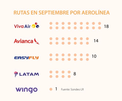 Así se reactivará la aviación doméstica a partir de mañana primero de septiembre